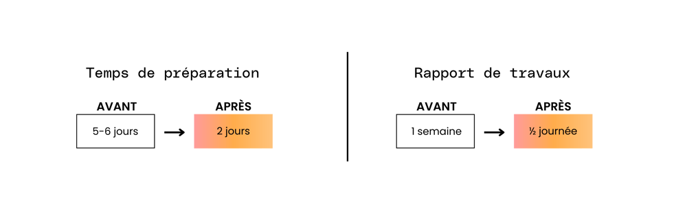 Avant-Après en chiffres